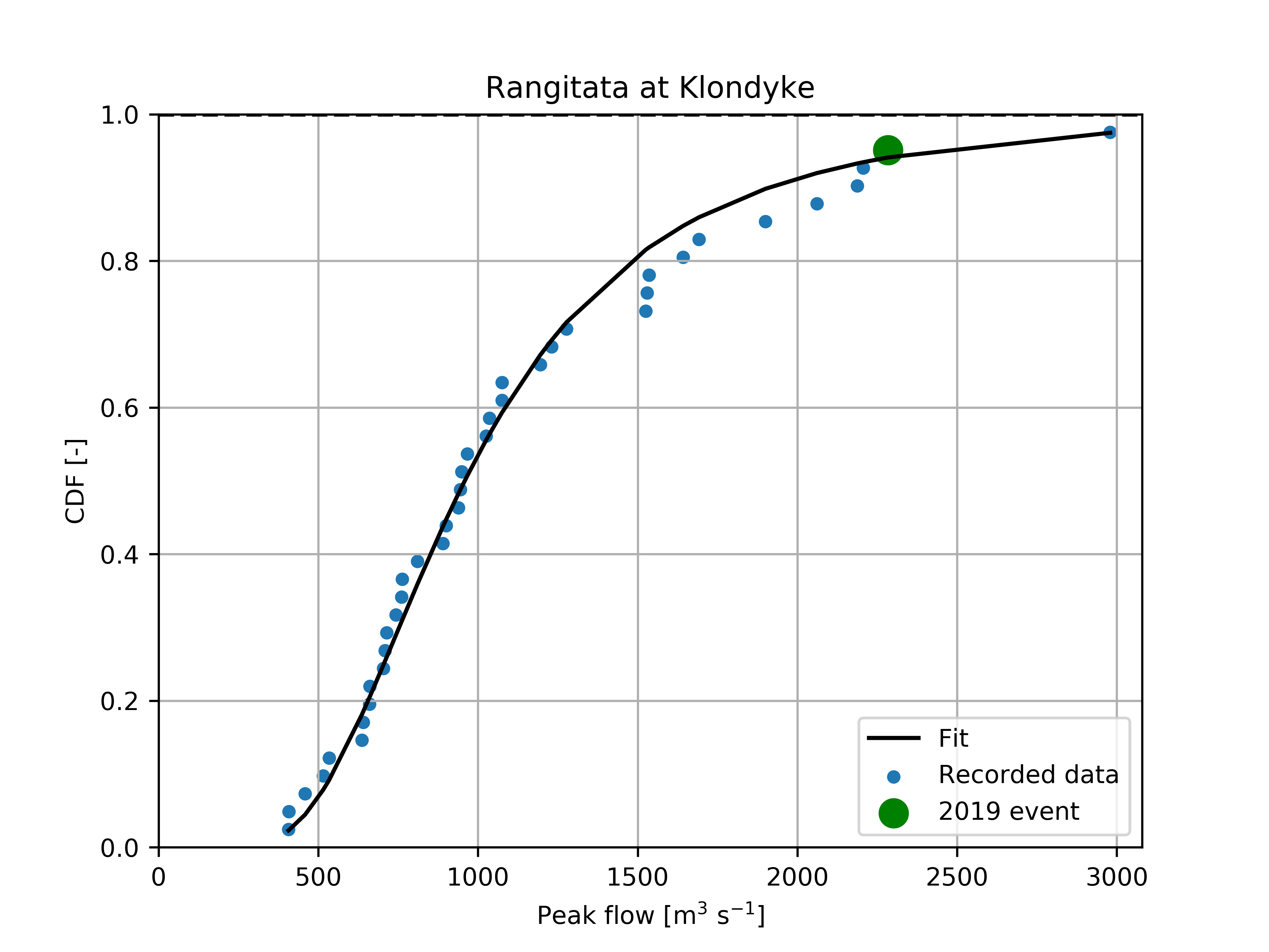 Example of Cumulative Density Function of maximum annual flows.