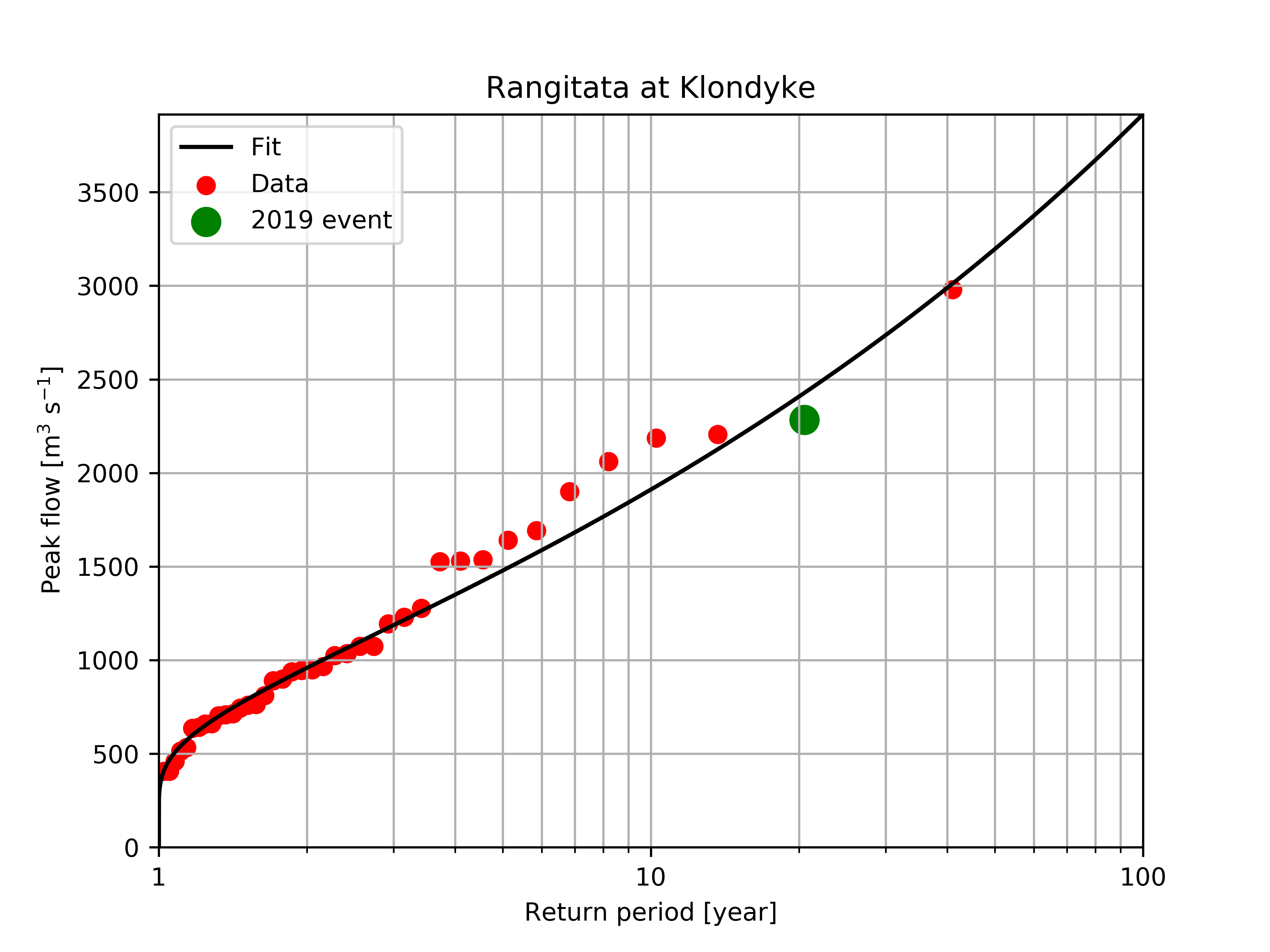 Example of GEV fit and data points versus return periods.