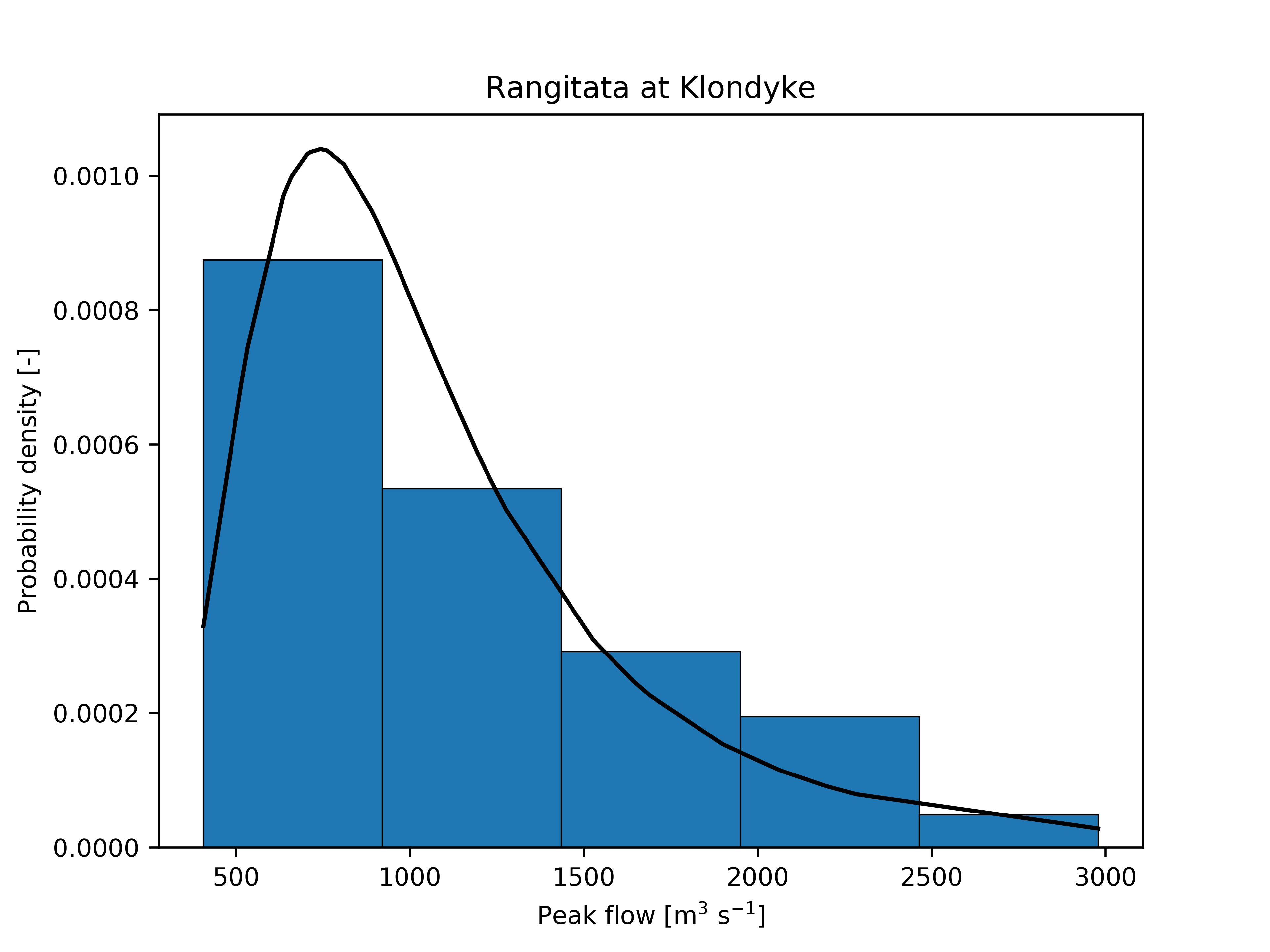 Example of Probability Density Function of maximum annual flows.